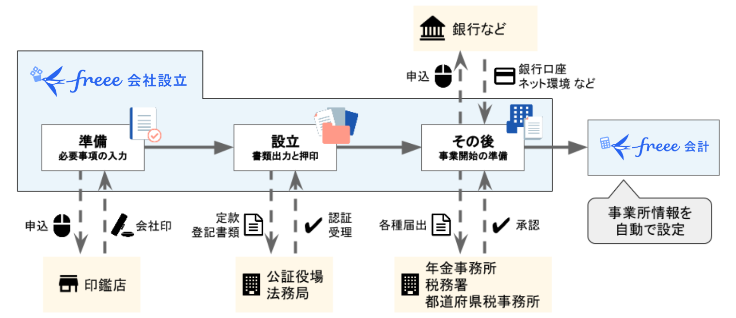 freee会社設立のフロー図