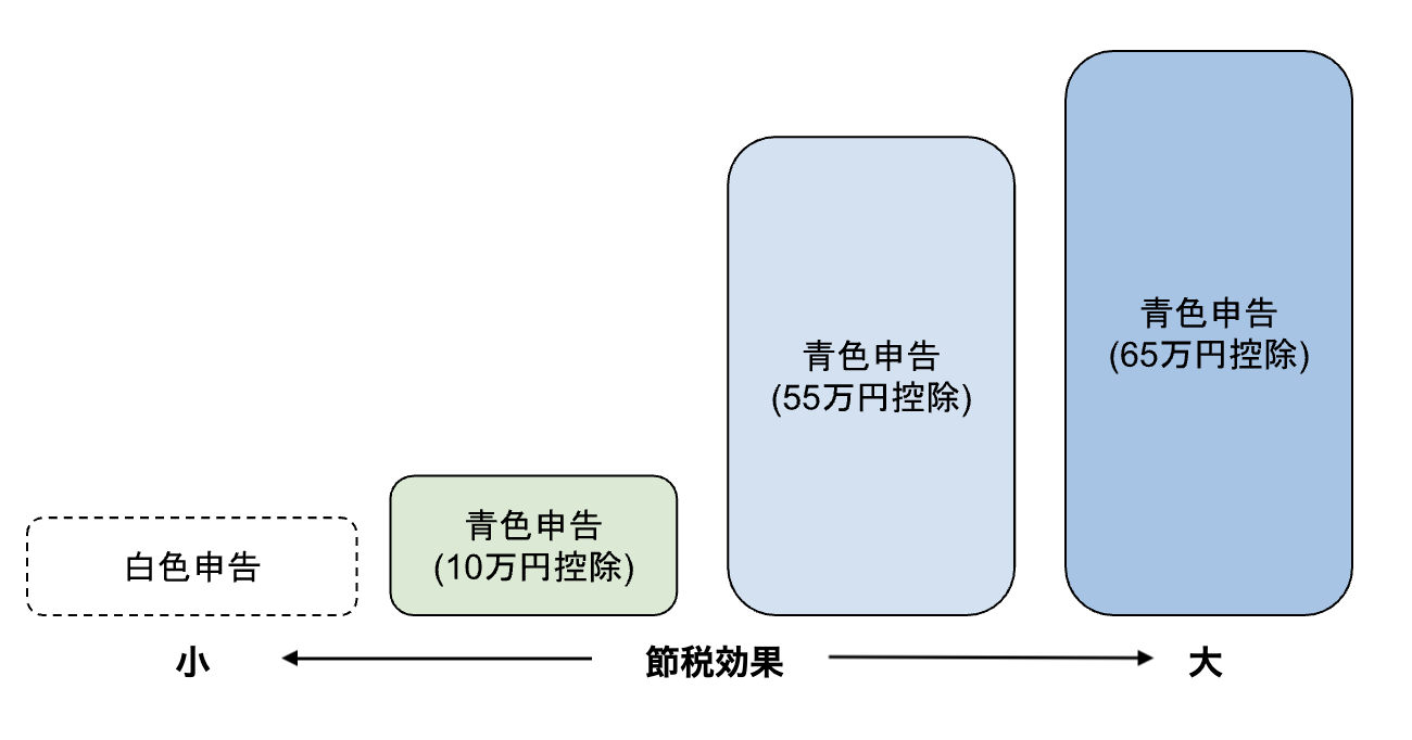申告方法により控除額が異なるイメージ図