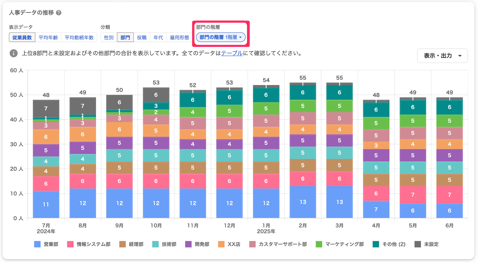 組織図の階層を参照し、表示する部門の階層を選択できる画面のスクリーンショット