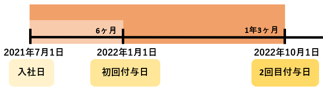 付与日のイメージ図