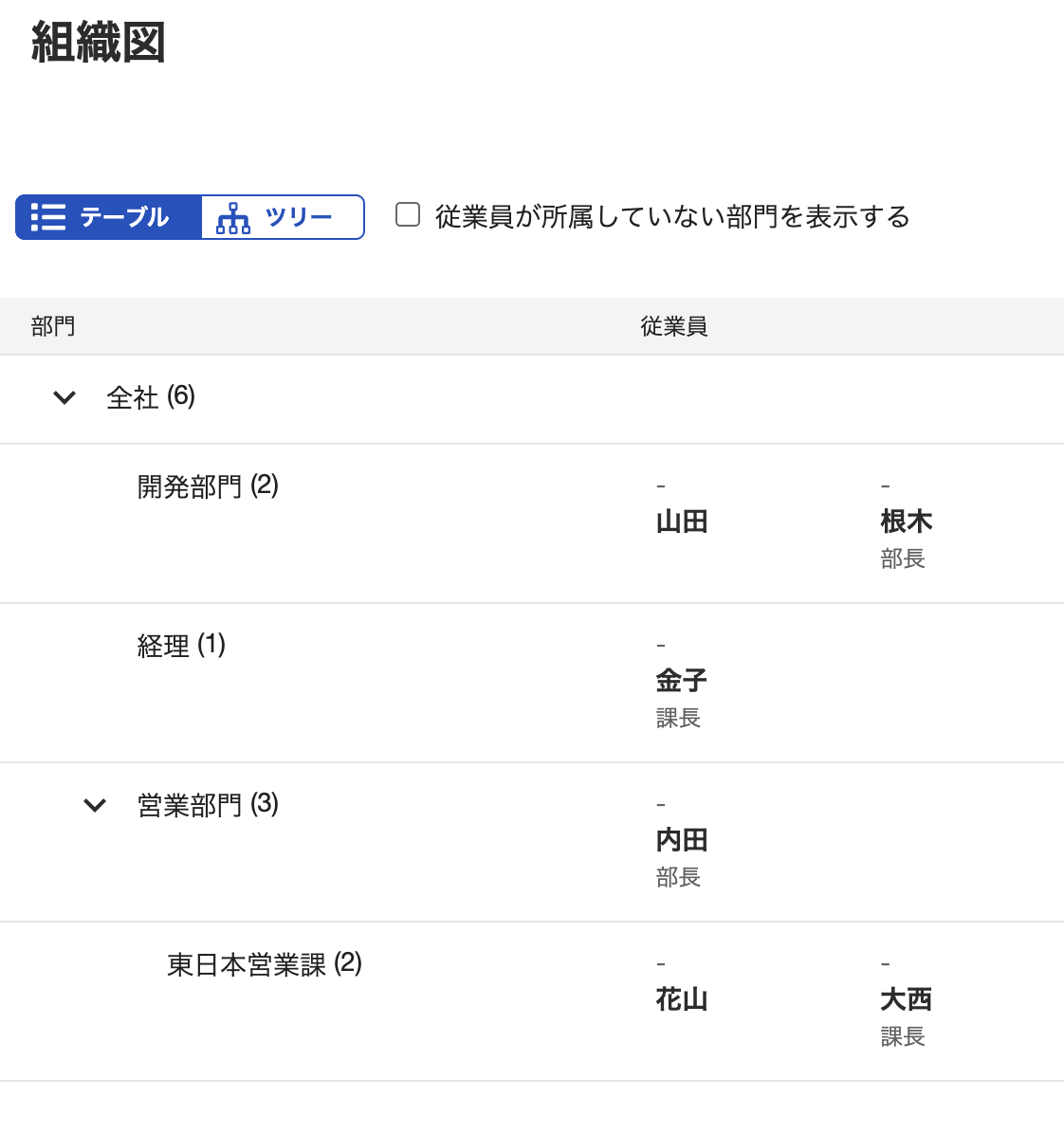 組織図のスクリーンショット
