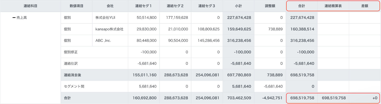 合計列、連結精算表列、差額列を赤枠で囲っている画面のスクリーンショット