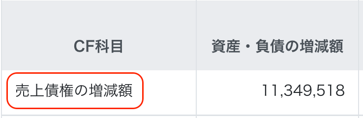 連結CFWS2のCF科目の内容を赤枠で囲っている画面のスクリーンショット