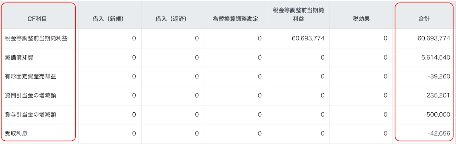 CF科目列と合計列を赤枠で囲っている画面のスクリーンショット