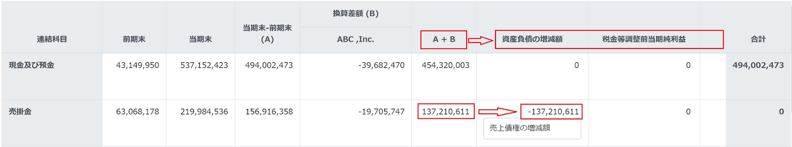 A+B、資産負債の増減額、税金等調整前当期純利益などを赤枠で囲っている画面のスクリーンショット
