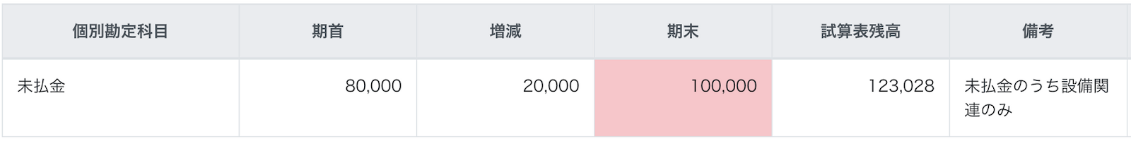 期末残高が赤く表示されているスクリーンショット