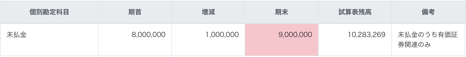 期末の数字が赤く表示されているスクリーンショット