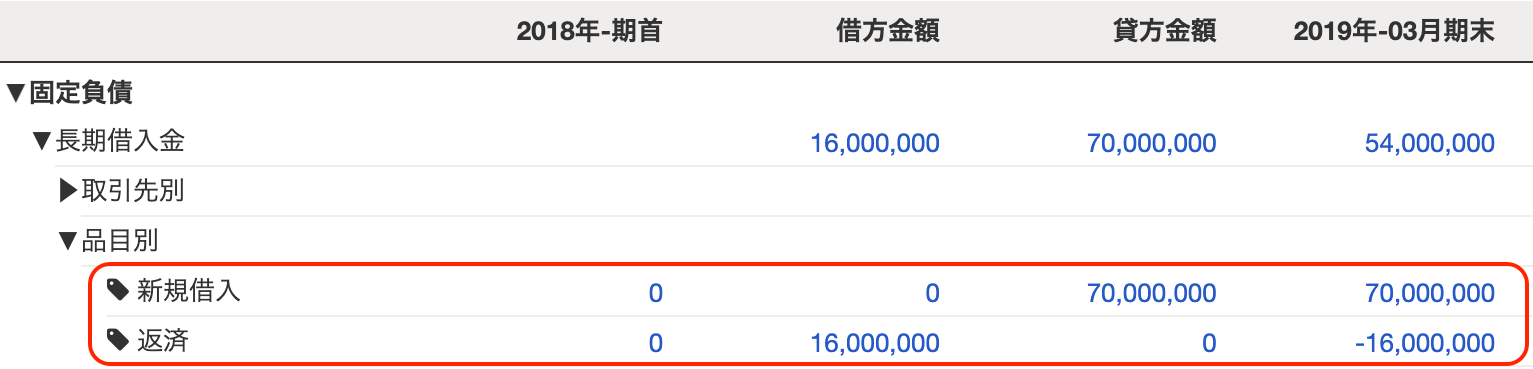 freee会計の試算表画面のスクリーンショット