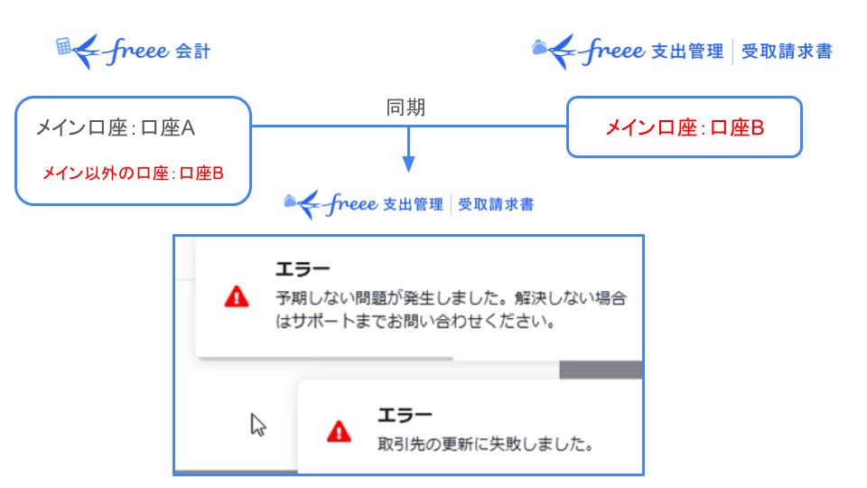 エラーが発生する仕組みの簡略図