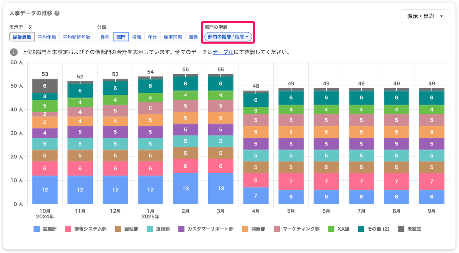 組織図の階層を参照し、表示する部門の階層を選択できる画面のスクリーンショット