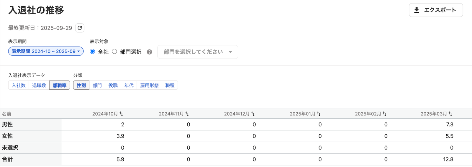 「入退社の推移」画面のスクリーンショット