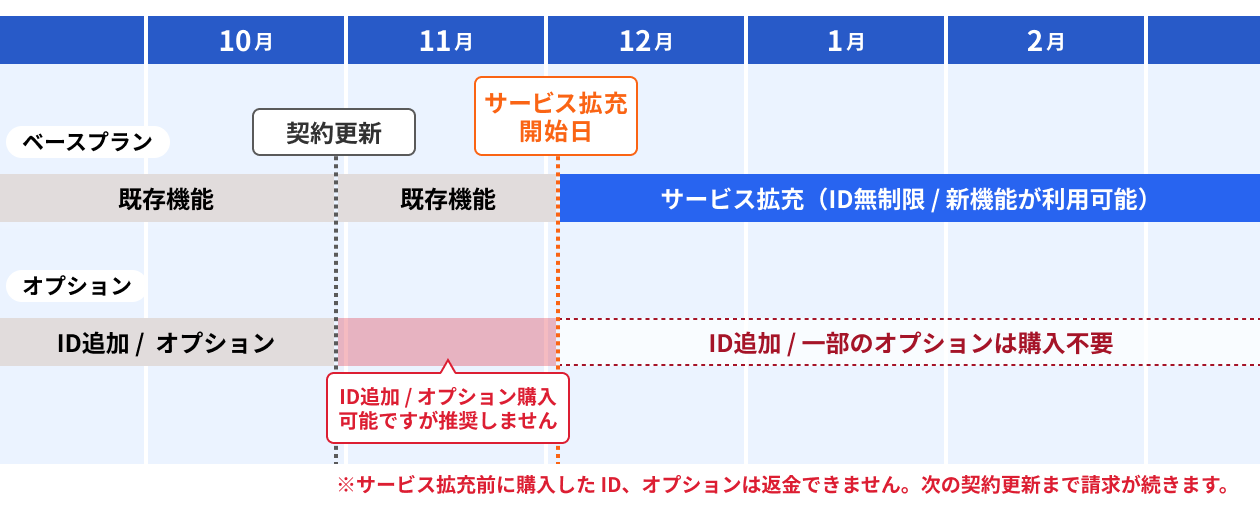 サービス拡充開始日より前に「契約更新日」を迎える場合のイメージ図