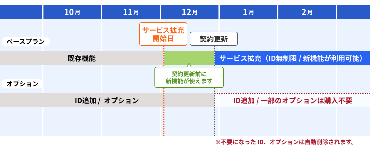 サービス拡充開始日以降に「契約更新日」を迎える場合のイメージ図