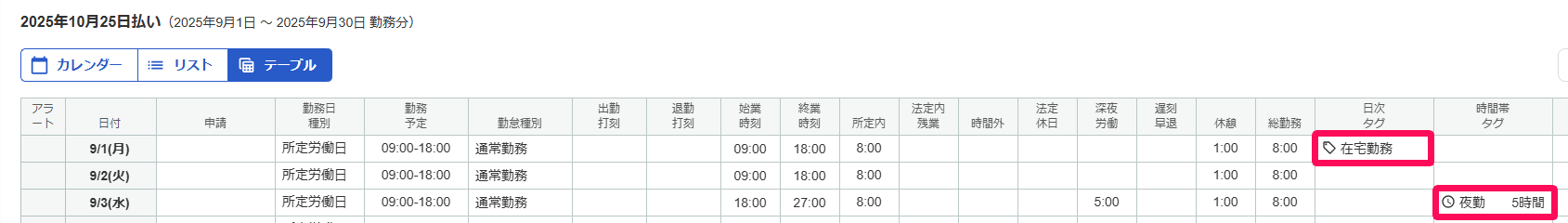 勤怠編集画面のテーブル表示で入力した勤怠タグを指し示しているスクリーンショット