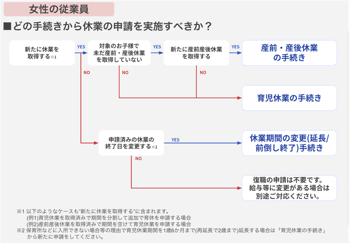 女性の従業員用のどの手続きから休業の申請を実施すべきかのフローチャート画像