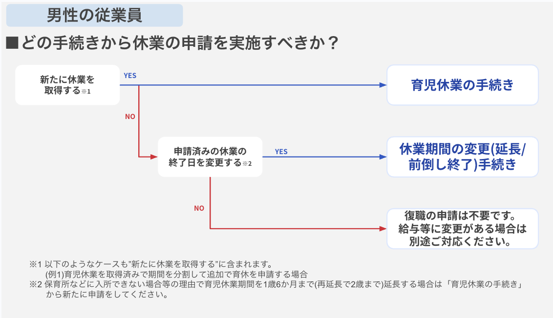 男性の従業員用のどの手続きから休業の申請を実施すべきかのフローチャート画像