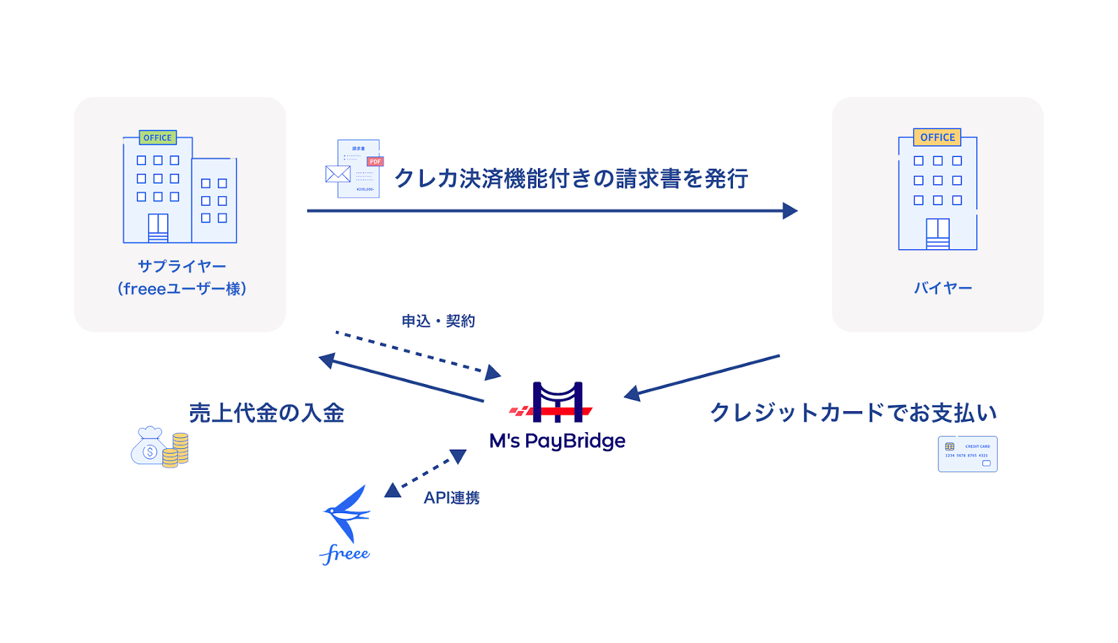 M's PayBridgeの連携を表した図