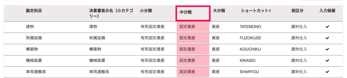 「勘定科目の設定」の一覧画面にて、「中分類」列が「固定資産」である勘定科目をハイライトして示したスクリーンショット