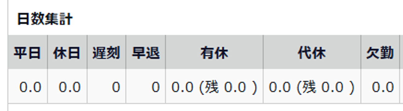 タイムカード画面の「日数集計」部分のスクリーンショット