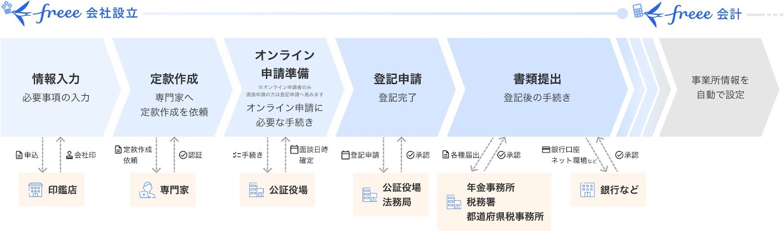 freee会社設立のイメージ図