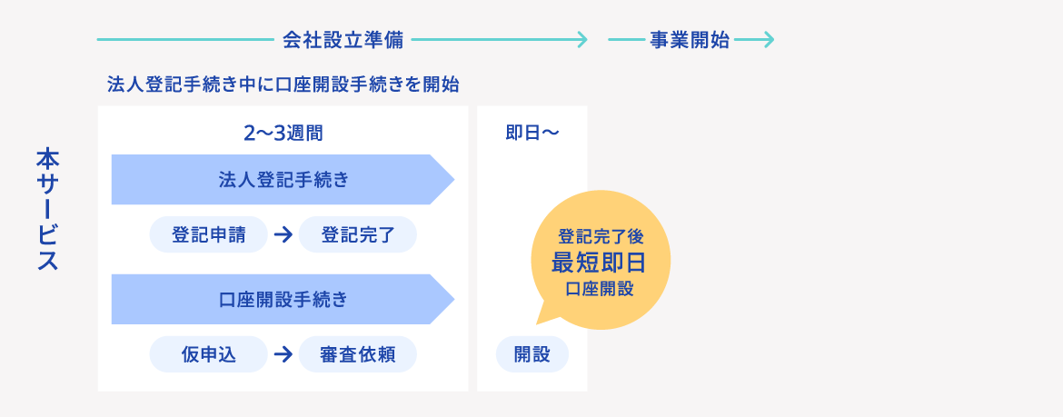 本サービスのフロー図
