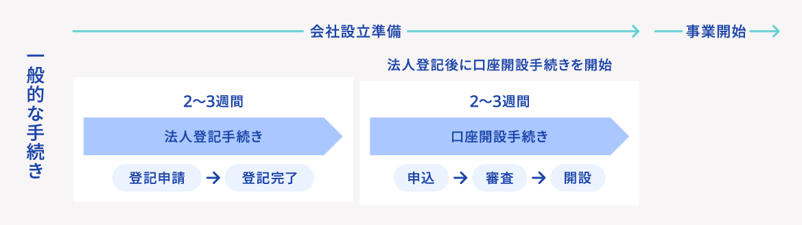一般的な手続きのフロー画像