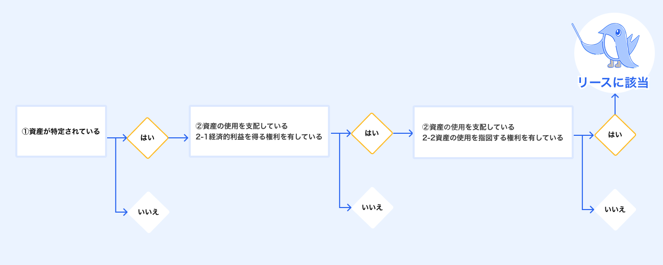 リース判定フローチャートの画像