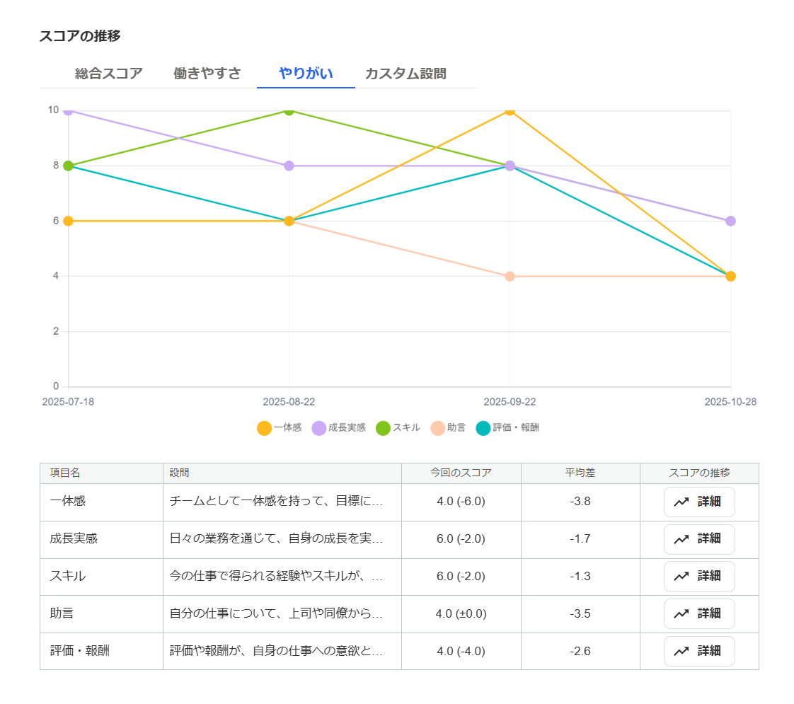 従業員個人のスコア推移画面のスクリーンショット