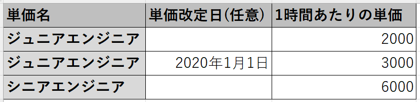 CSVファイルのエクスポートサンプル画面のスクリーンショット