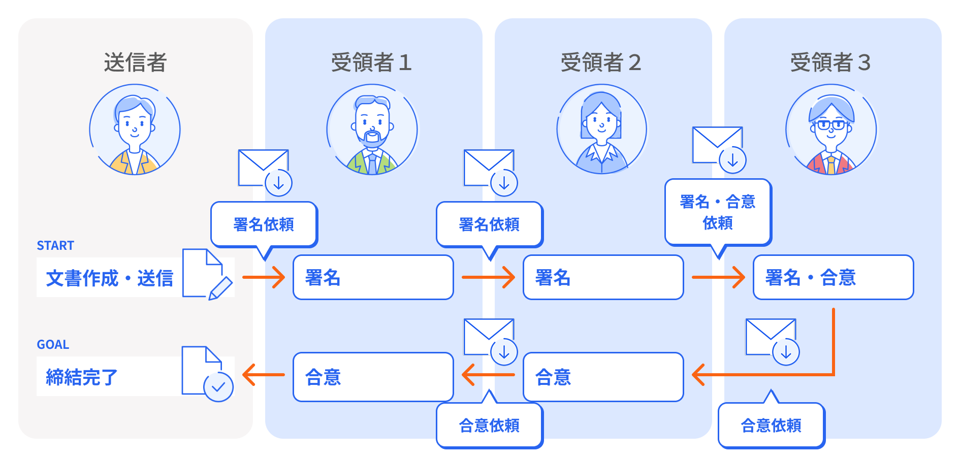 文書作成～締結イメージ図