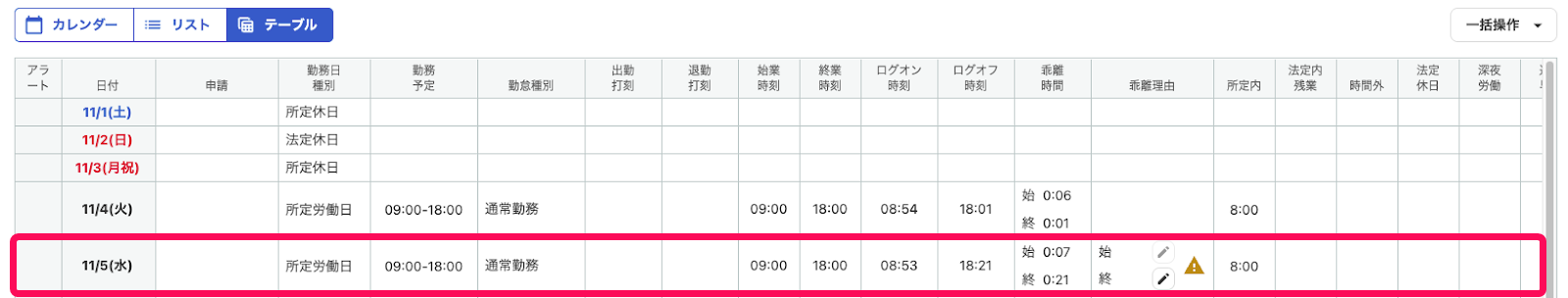 乖離が発生している日を指し示すスクリーンショット