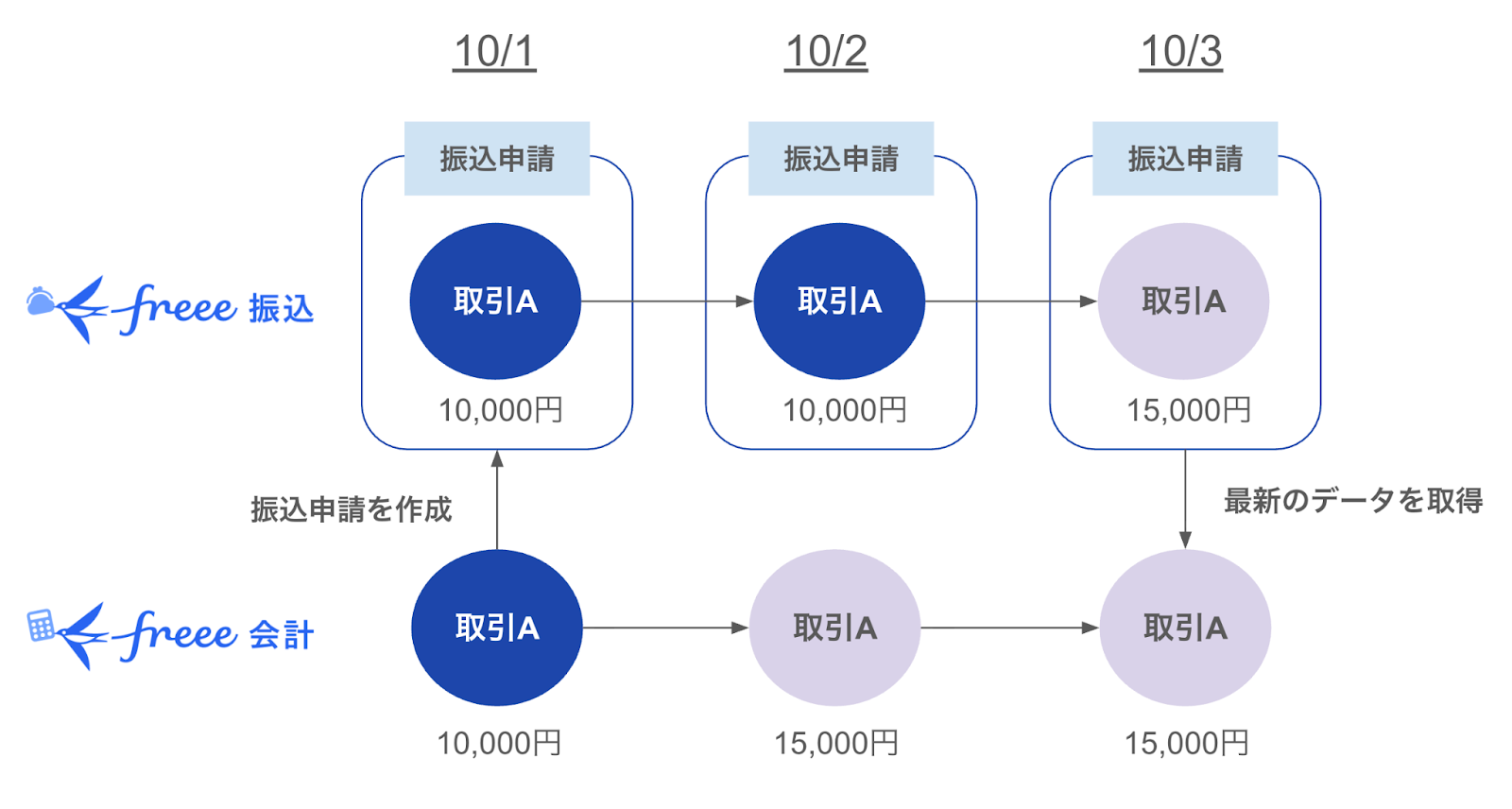 振込申請のデータ更新方法のイメージ図