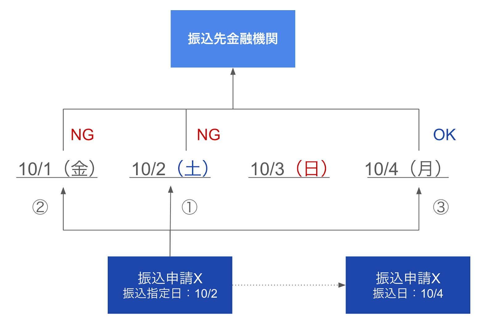 freee振込 申請時の注意点 – freee ヘルプセンター