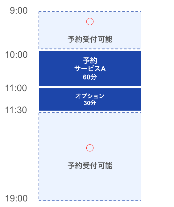 自由受付タイプで予約を受け付けた時のスケジュールの例えの画像