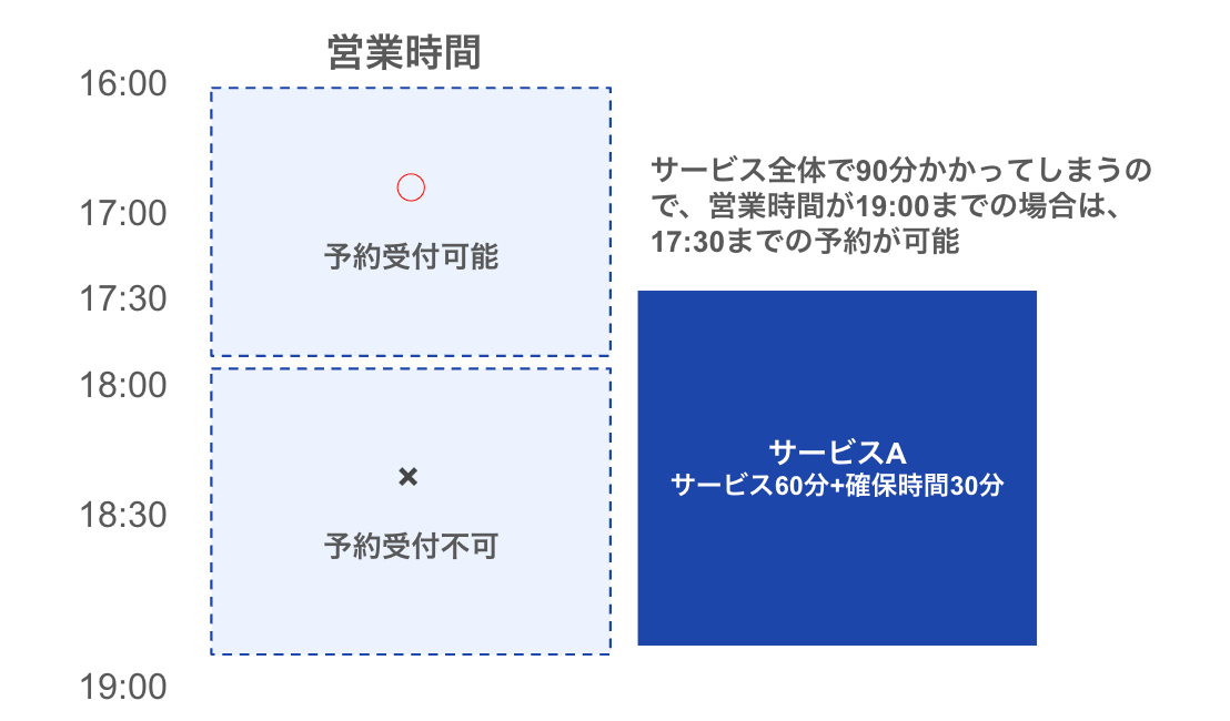 予約受付が可能な時間を表す表