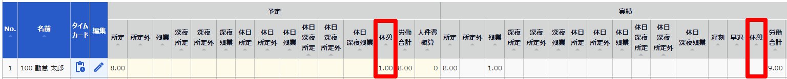 日別データ（予実）画面の「休憩」を指し示しているスクリーンショット