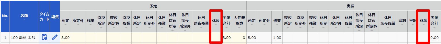 日別データ（予実）画面の「休憩」を指し示しているスクリーンショット