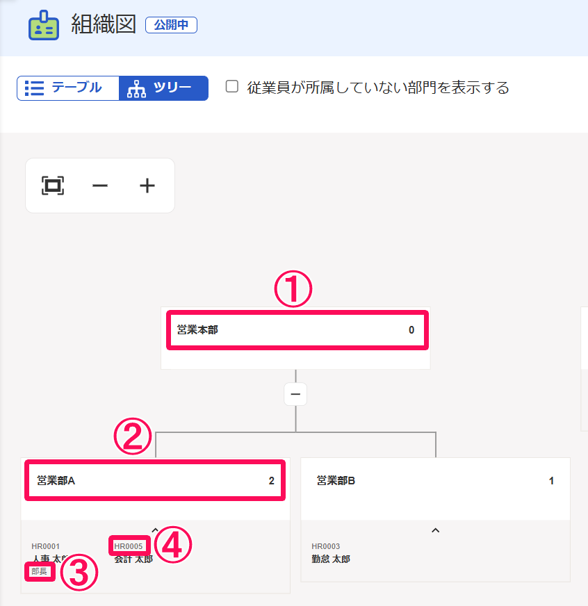組織図のツリー表示画面のスクリーンショット