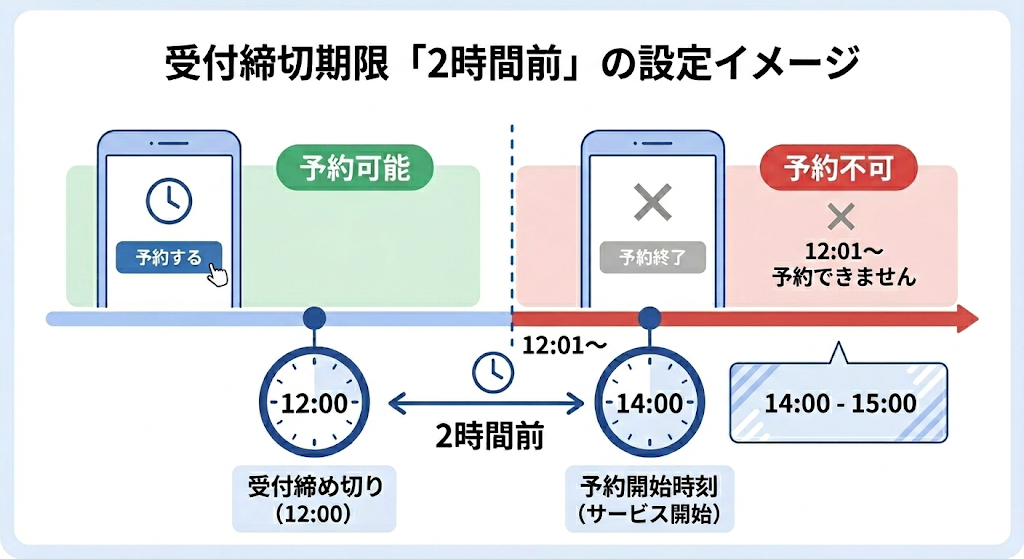 受付締切期限「２時間前」の設定イメージ図