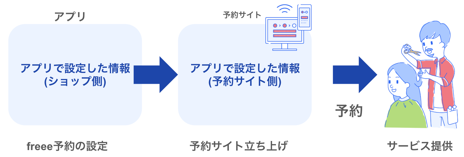 ショップ設定からサービス提供までの流れを表した画像
