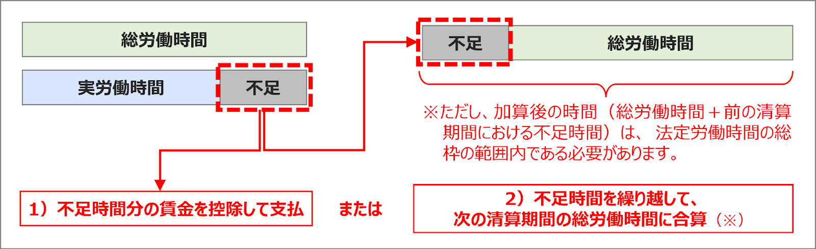 「清算期間における総労働時間より実際の労働時間合計を下回る場合」の対処方法のイメージ図