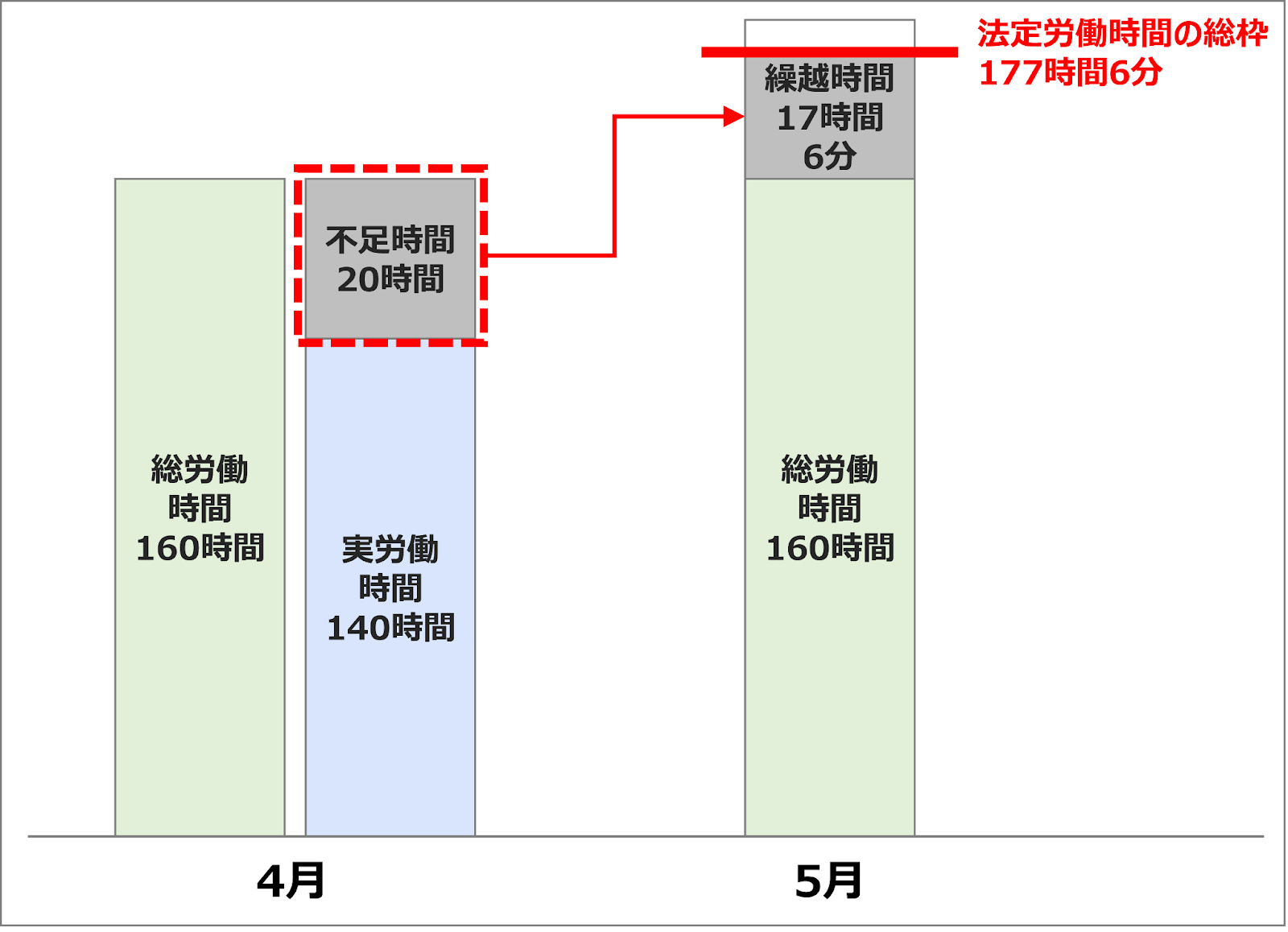不足分を翌月で清算する場合のイメージ図