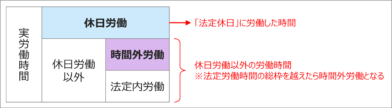 休日労働と時間外労働のイメージ図
