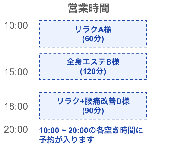 自由受付型の営業時間が10:00～20:00の場合の予約のイメージ図