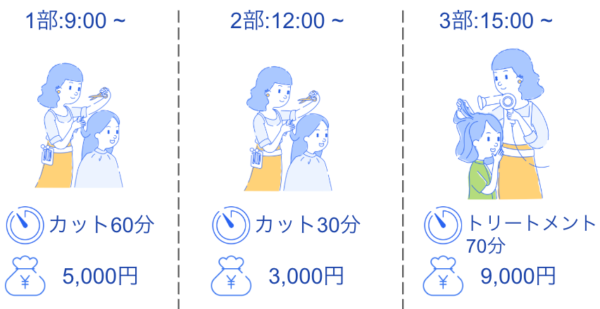 固定枠型 「1部：9:00〜」「2部：12:00〜」「3部：15:00～」で運用する場合の予約のイメージ図