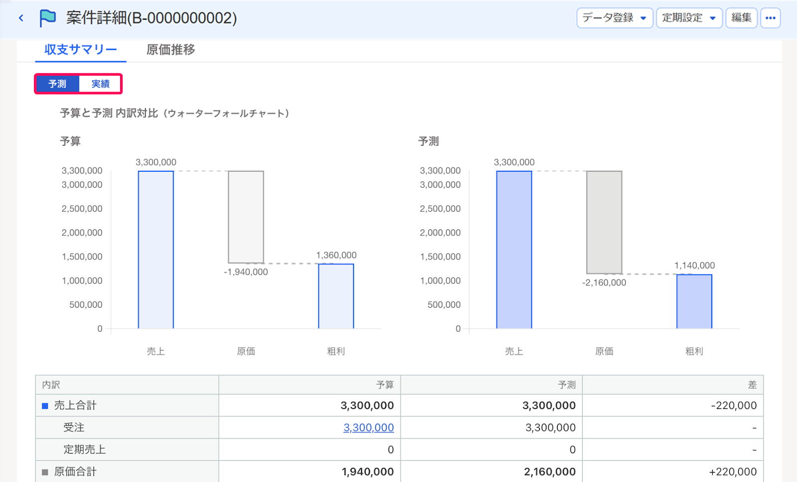 案件詳細の［収支サマリー］タブの画面の［予測］［実績］ボタンを指し示すスクリーンショット