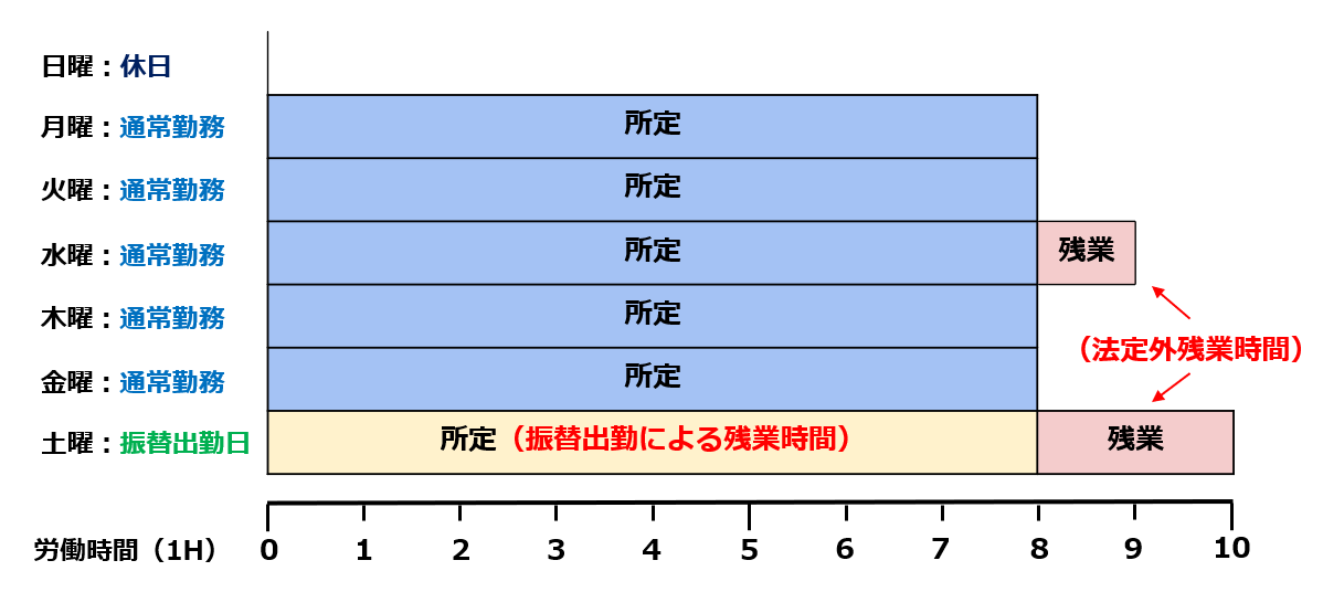 振替出勤による残業時間を分けて集計する設定方法を表すイメージ図
