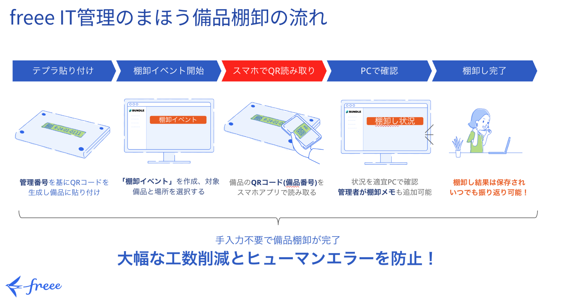 freeeIT管理のまほう備品棚卸の流れのイメージ図