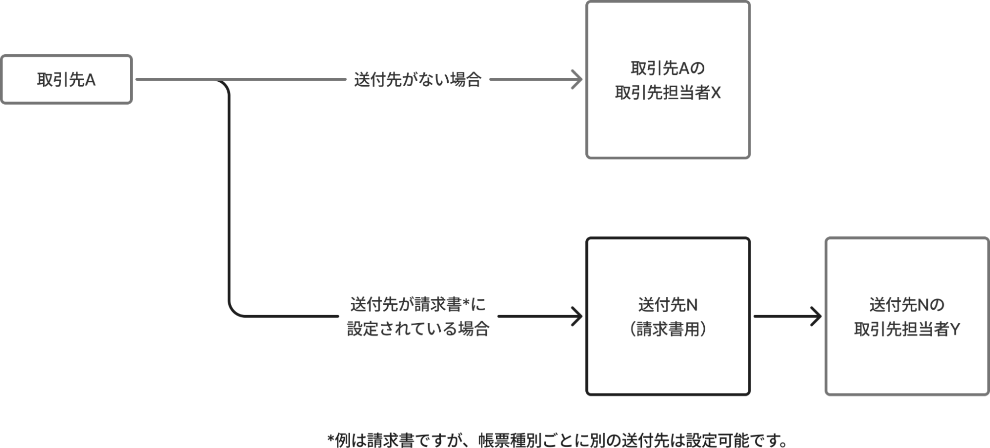 送付先設定の説明図