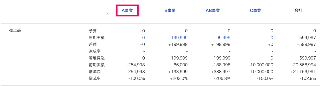 A事業を赤枠で囲っている画面のスクリーンショット